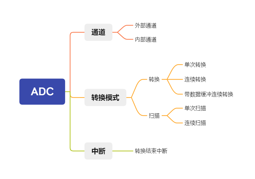 ADC特点示意图