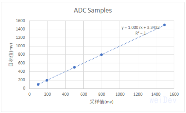 ADS采样样品