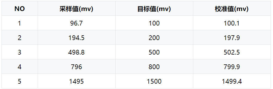 采样样品校准