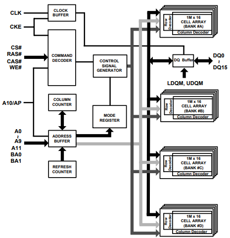 SDRAM功能框图