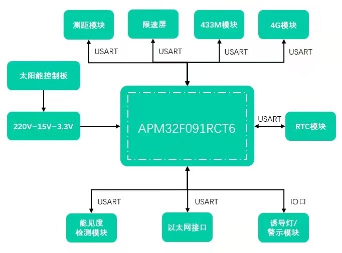 APM32F091RCT6芯片多模块运作参数