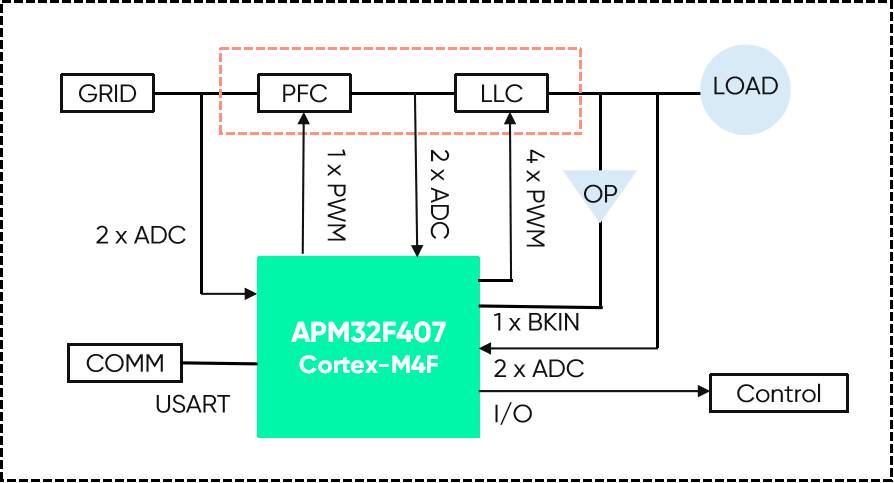 APM32F407通信电源方案实现框图