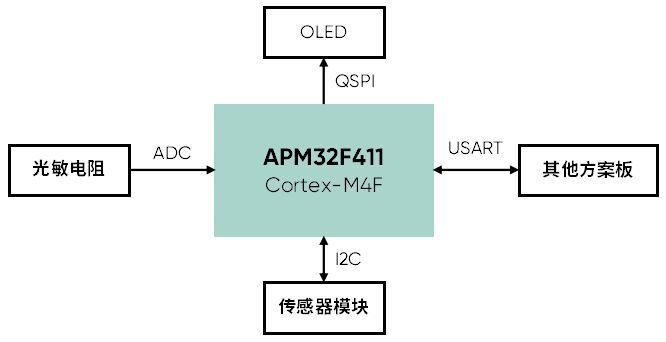 极海APM32F411 OLED驱动方案框图