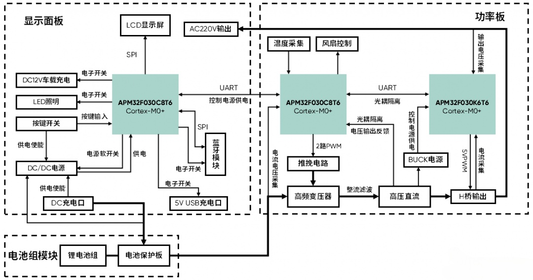 极海APM32F030户外电源方案框图