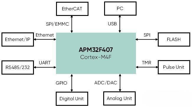 基于APM32F407 PLC应用方案框图