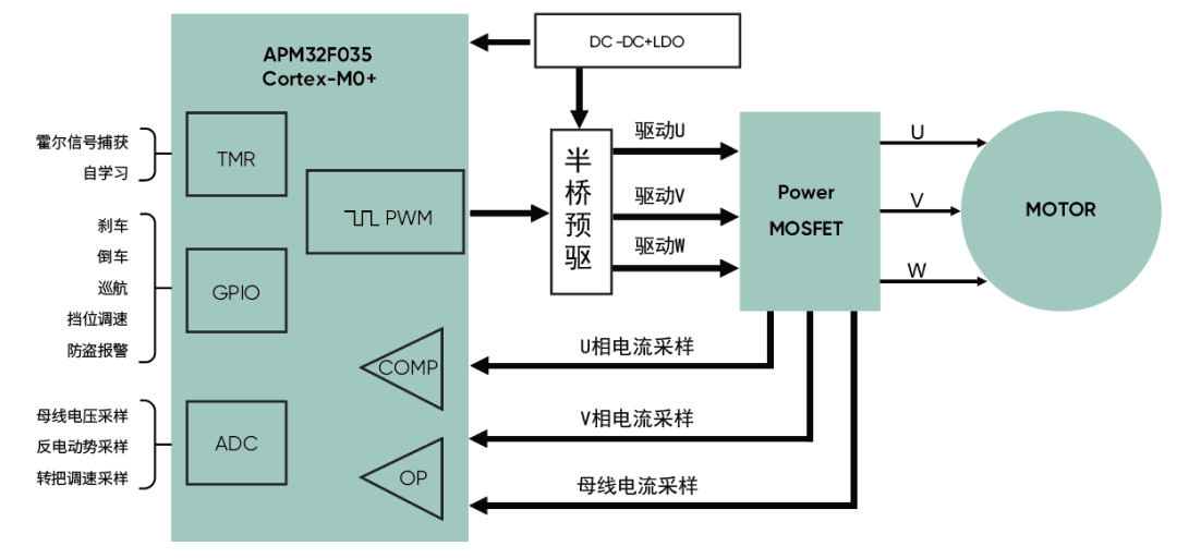 APM32F035电动两轮车电机控制器应用方案实现框图