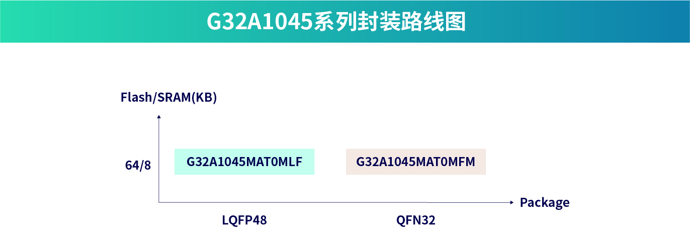 G32A1045系列封装路线图-44
