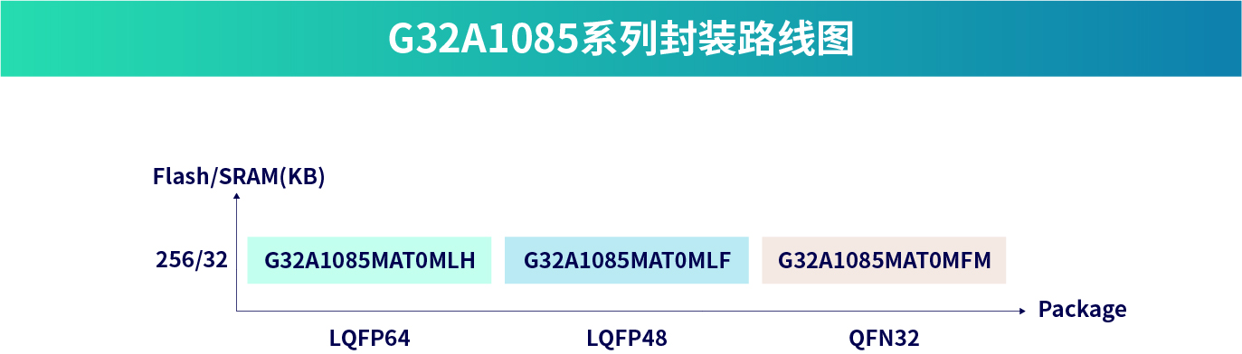 G32A1085系列封装路线图-46