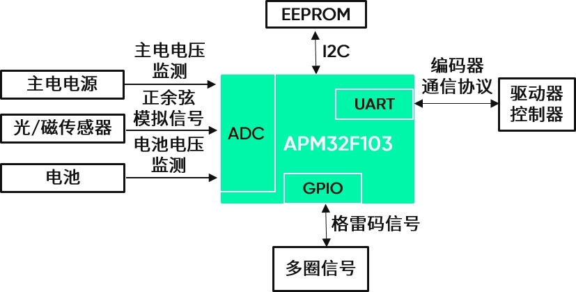 方案2:MCU做位置解算